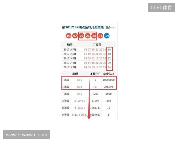 双色球大爆冷号：25134期开出3个2路号，一等奖12注，二等奖123注