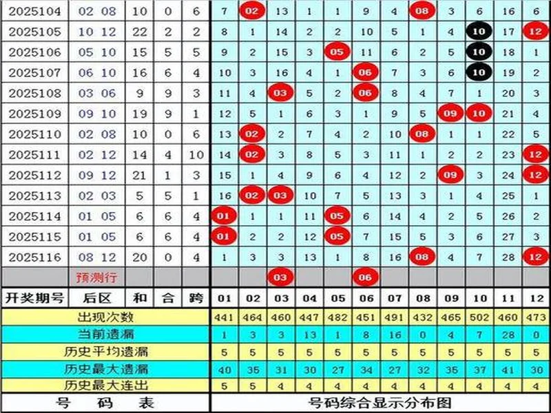 彩鱼大乐透第25130期分析：后区独胆参考02，和值注意5